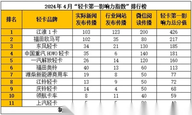 微卡汽车品牌排行榜，你的选择是关键