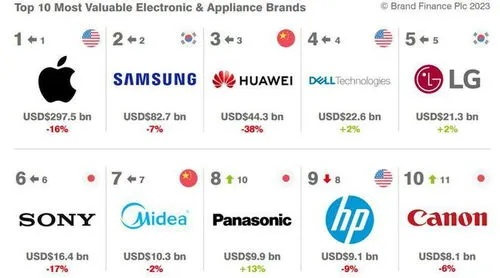 2023年度设计款家电品牌排行榜