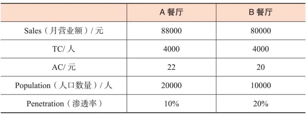 如何占领餐饮品牌利润？
