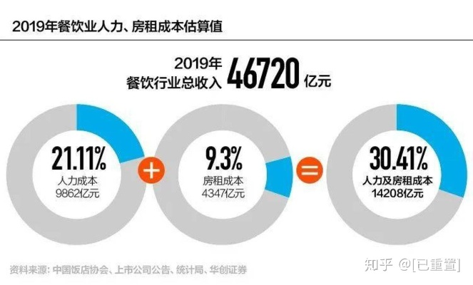 如何占领餐饮品牌利润？