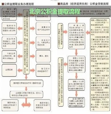 北京公积金按季度取现可以吗？解读公积金提取政策与流程