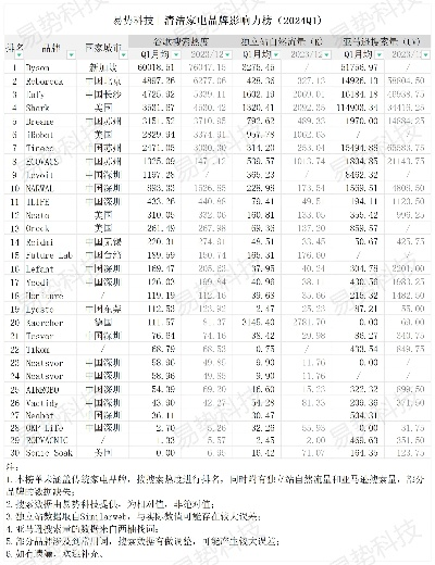 家电品牌排行榜数据图