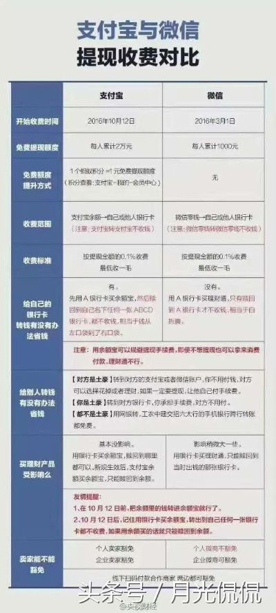 支付宝提现额度达到2万，这样做能轻松解决！