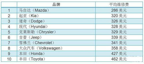 品牌维修价格概览