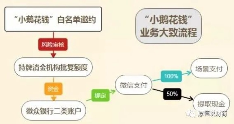 微店放心花金操作指南，如何顺利套出资金？