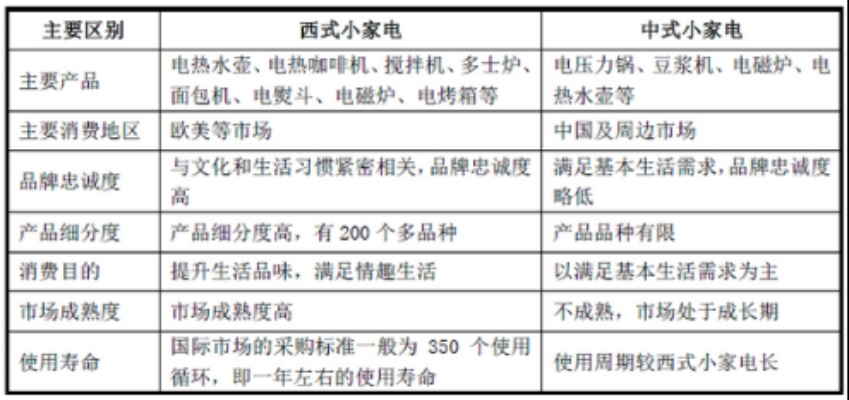 品牌小家电毕业论文