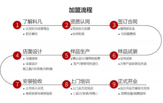 如何加盟贝丁堡公司？全面解读加盟流程与要点