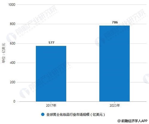化妆品市场的竞争现状与未来趋势