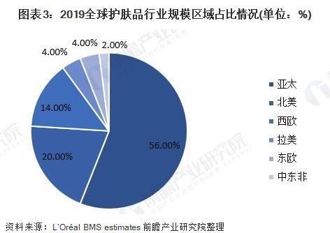 化妆品市场的竞争现状与未来趋势