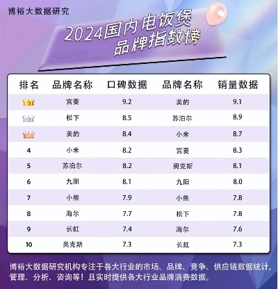 厨房小家电品牌份额排名概览