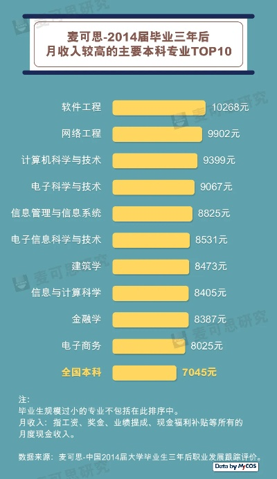 2015年，学什么技术能致富？