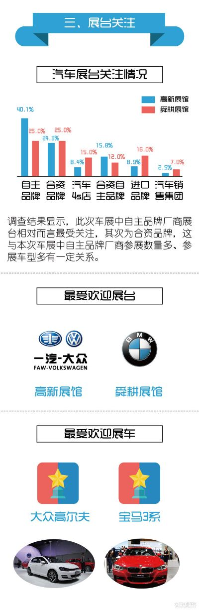 汽车品牌关注度调查报告