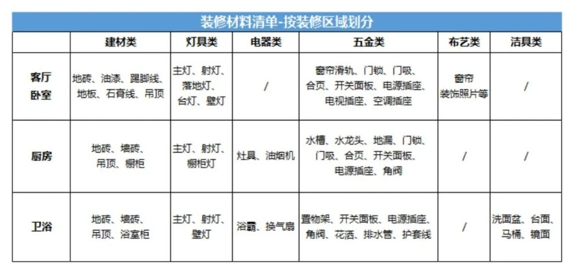 装修每个工序材料品牌表
