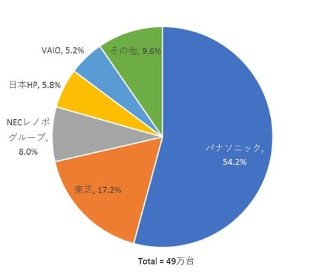日本低配置电脑品牌盘点