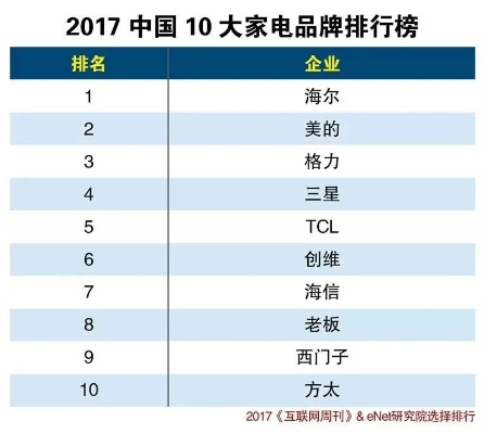 中国家电优化品牌排名
