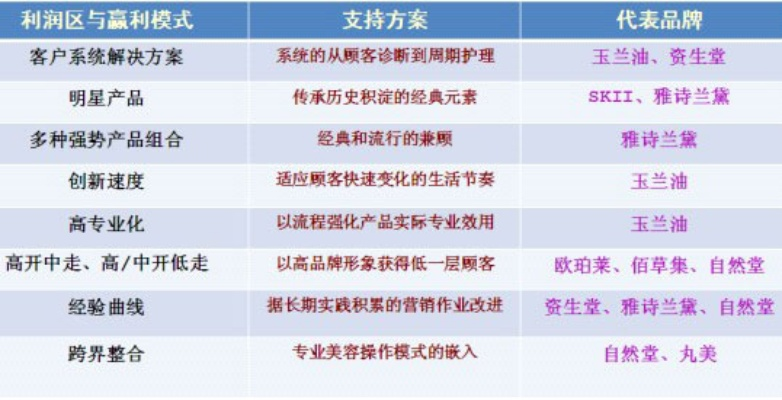 打造化妆品品牌，策略与实践