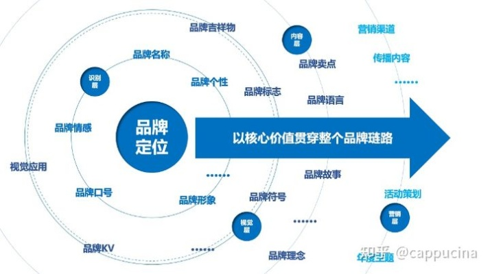 品牌开发策划，打造独特市场定位与消费者体验
