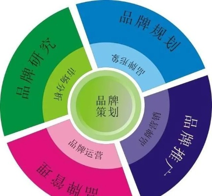 品牌开发策划，打造独特市场定位与消费者体验