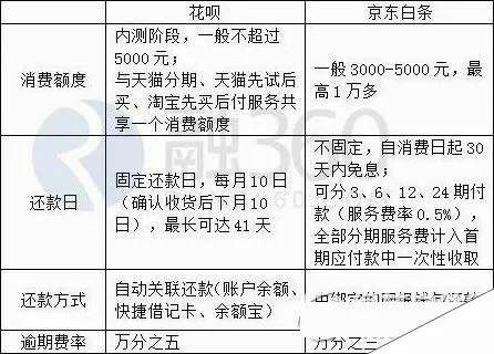 白条提现费用是多少啊？一文搞懂