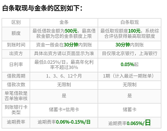 白条提现费用是多少啊？一文搞懂