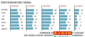 广州共享汽车市场现状与发展趋势