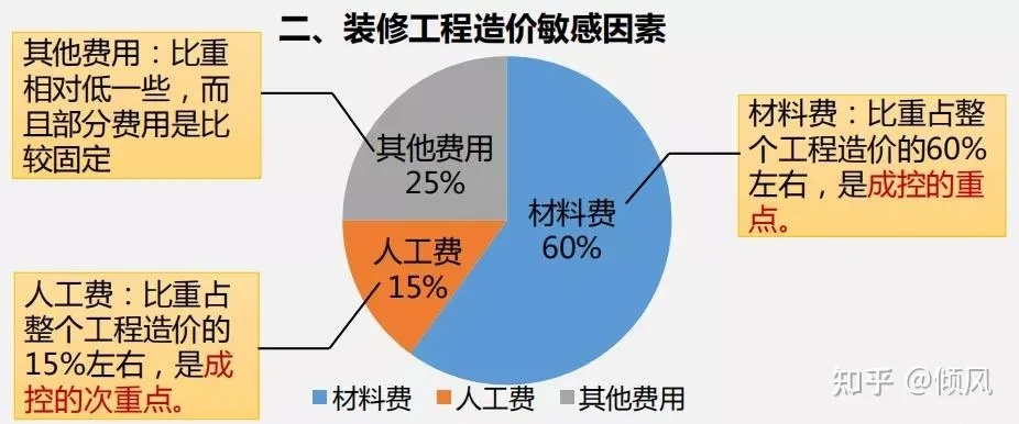 揭秘装修成本占比—品牌建设中的隐形成本