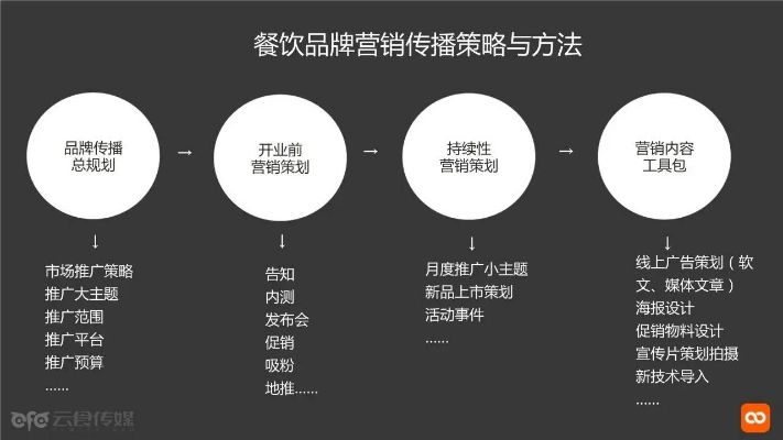 成都餐饮品牌拓展营销策略