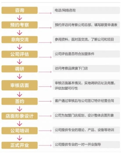 怎么加盟悦来悦好？详细解读加盟流程与条件