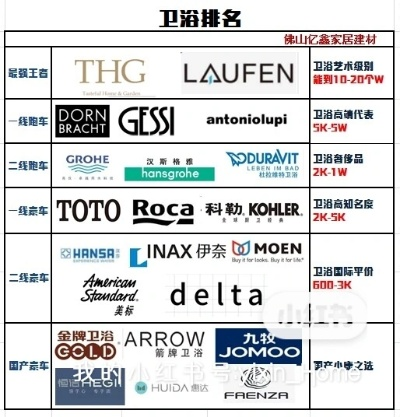 全球家居卫浴品牌排名一览