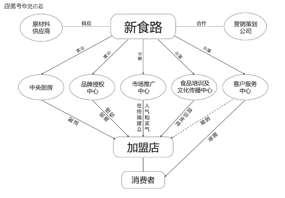 餐饮品牌规划路径图
