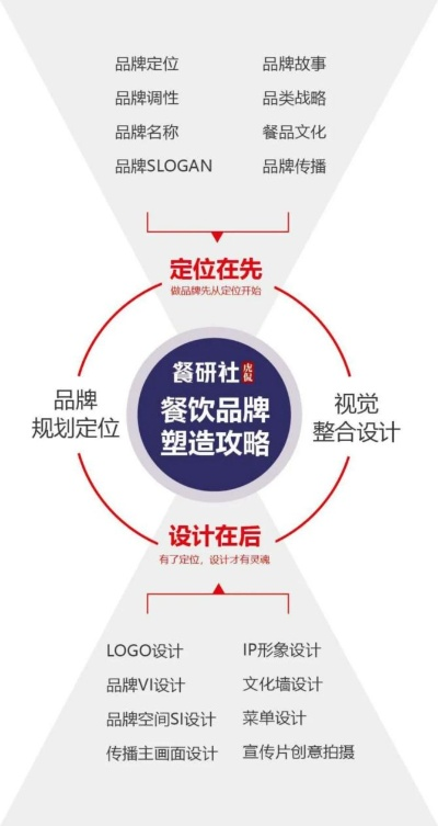 餐饮品牌规划路径图