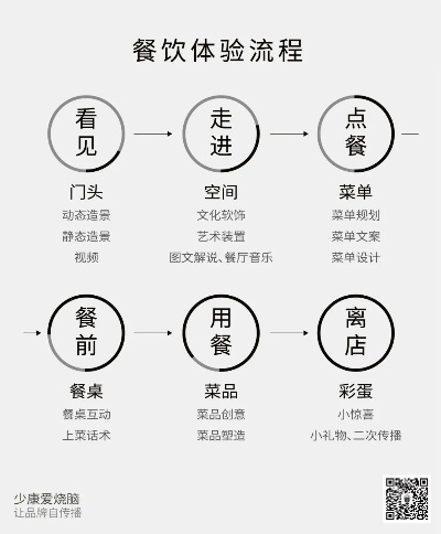 餐饮品牌规划路径图