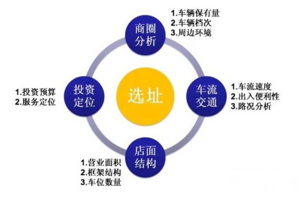 餐饮品牌店选址要求与案例分析