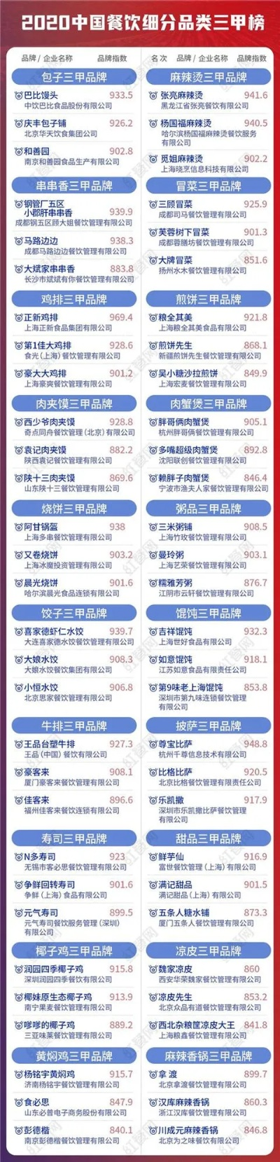 中国餐饮品牌排行榜，揭秘那些年我们吃过的美食
