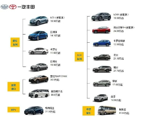 丰田汽车品牌价格概览