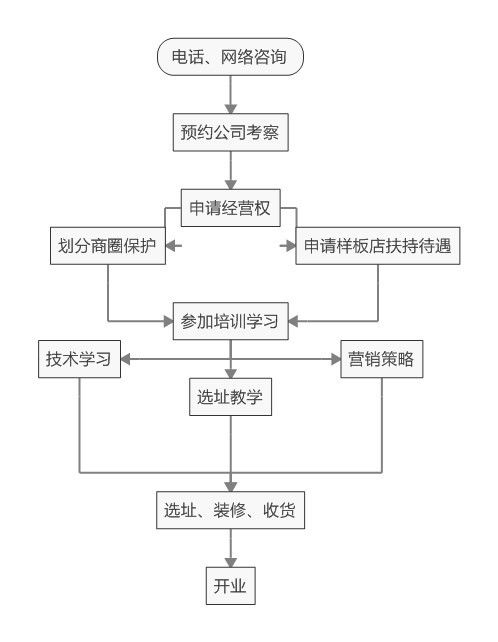 福建餐饮品牌加盟流程全解析