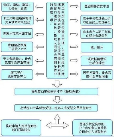 上海公积金销户取现的条件详解