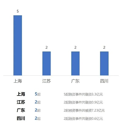 餐饮品牌融资地域分布概览