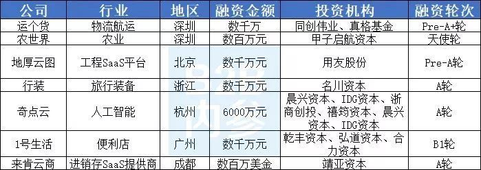 餐饮品牌融资地域分布概览