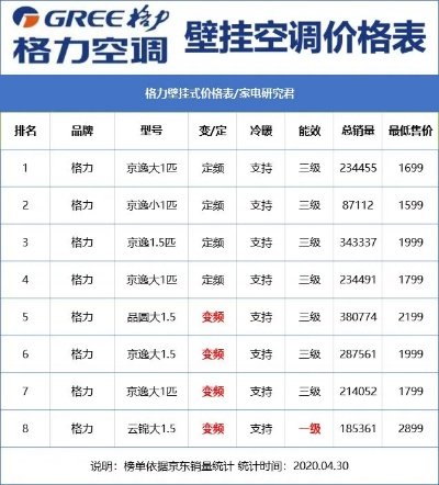 格力空调在大家电品牌中的排名与优势