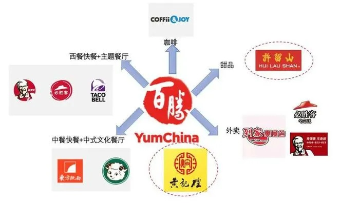 价值百万的餐饮品牌