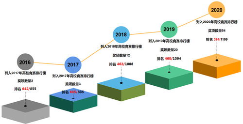 哪些竞赛可以加创新创业分？一文带你了解清楚