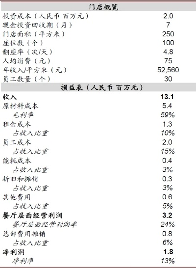揭秘美式餐饮品牌加盟利润