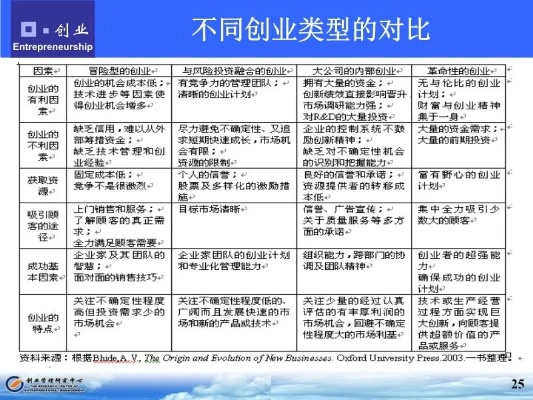 创业第一定律的特征解析