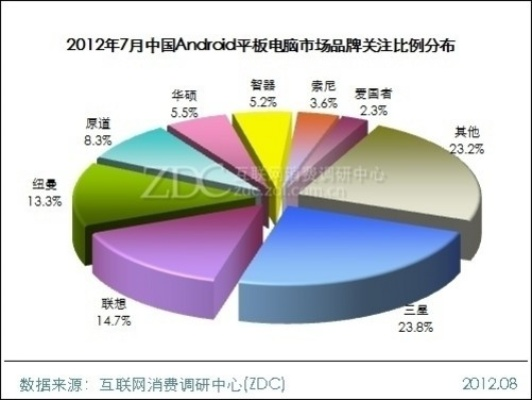 平板电脑市场概览