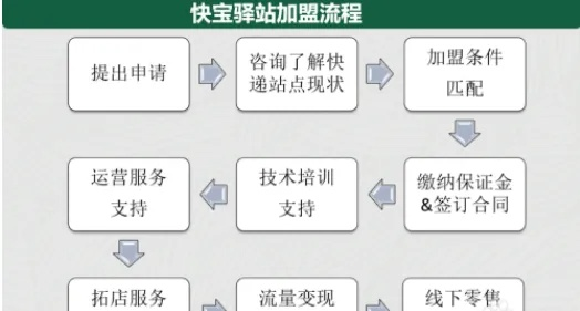 淘宝加盟快递代收点全攻略，一步步教你如何操作
