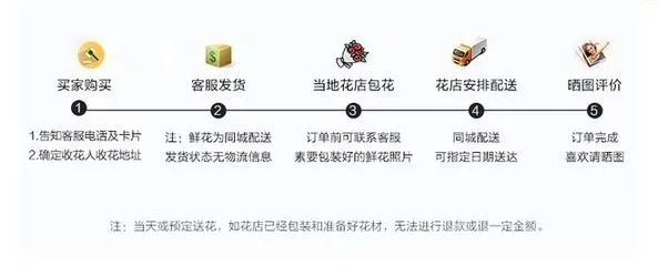 微店放心花，如何巧妙套出实惠？