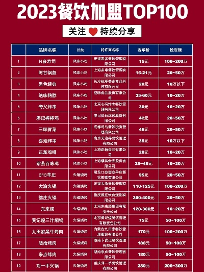 连锁餐饮品牌加盟收费全解析