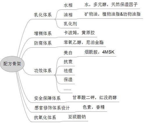 揭秘大品牌化妆品成分表