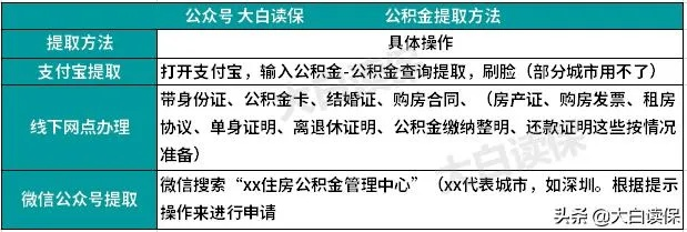 有房了，公积金怎么取现给别人？一篇文章带你全搞懂